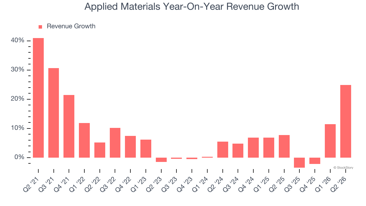 Applied Materials Year-On-Year Revenue Growth