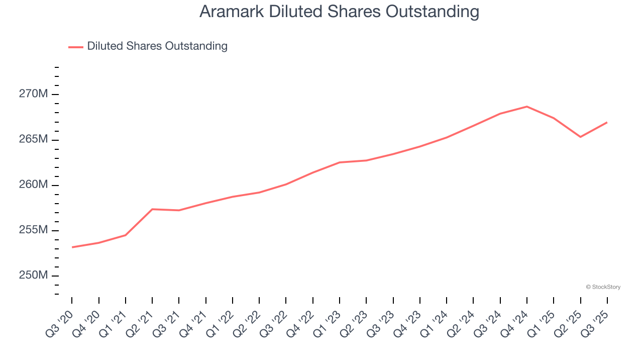 Aramark Diluted Shares Outstanding