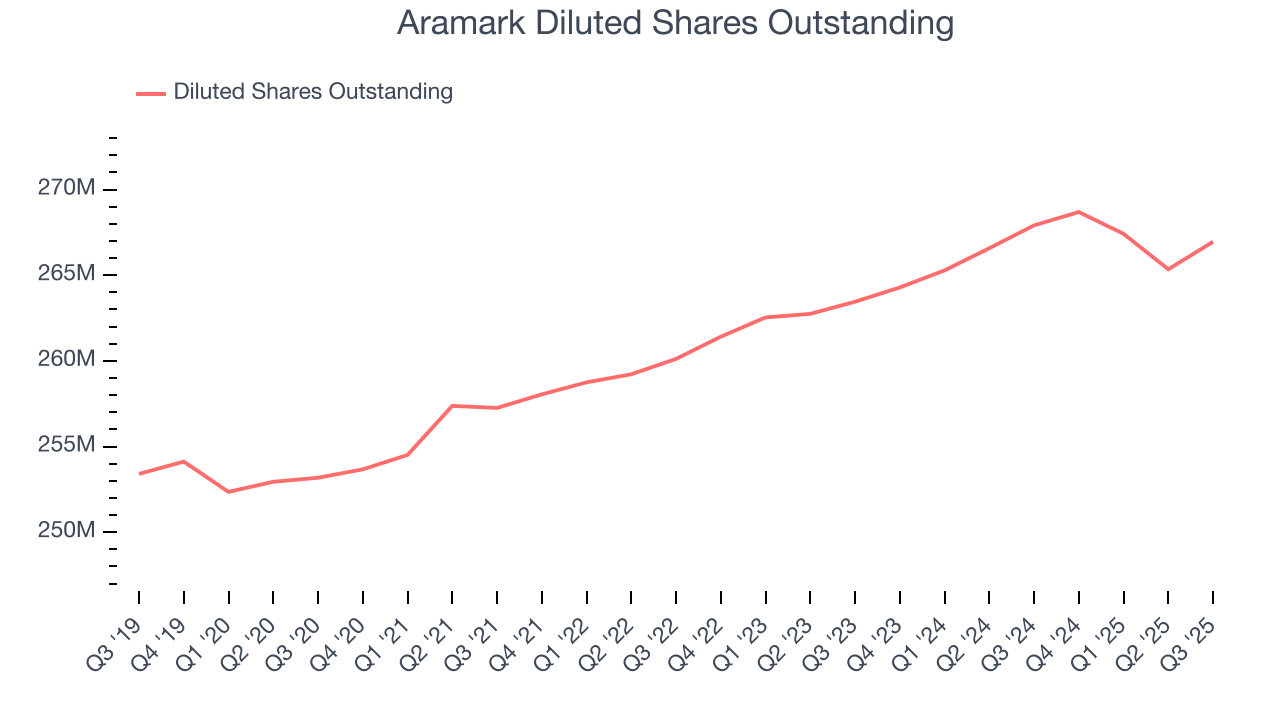 Aramark Diluted Shares Outstanding