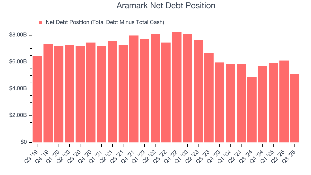 Aramark Net Debt Position