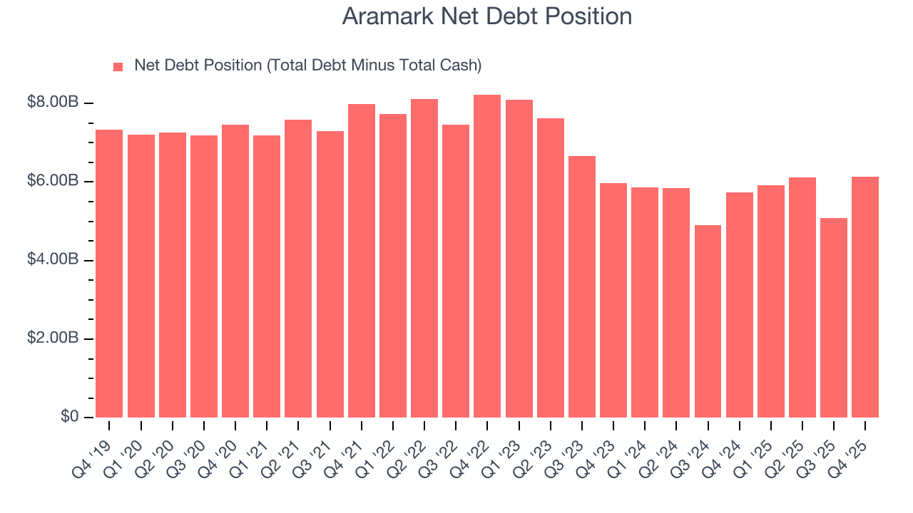 Aramark Net Debt Position