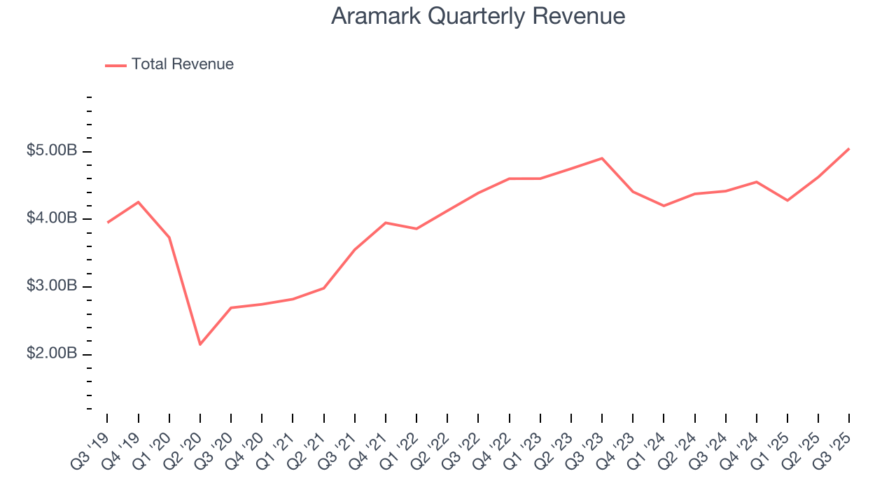 Aramark Quarterly Revenue