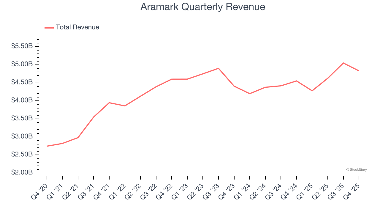 Aramark Quarterly Revenue