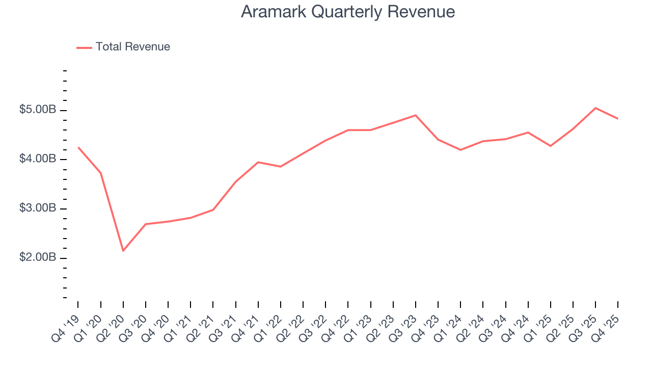 Aramark Quarterly Revenue