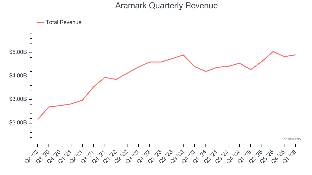 Aramark Quarterly Revenue
