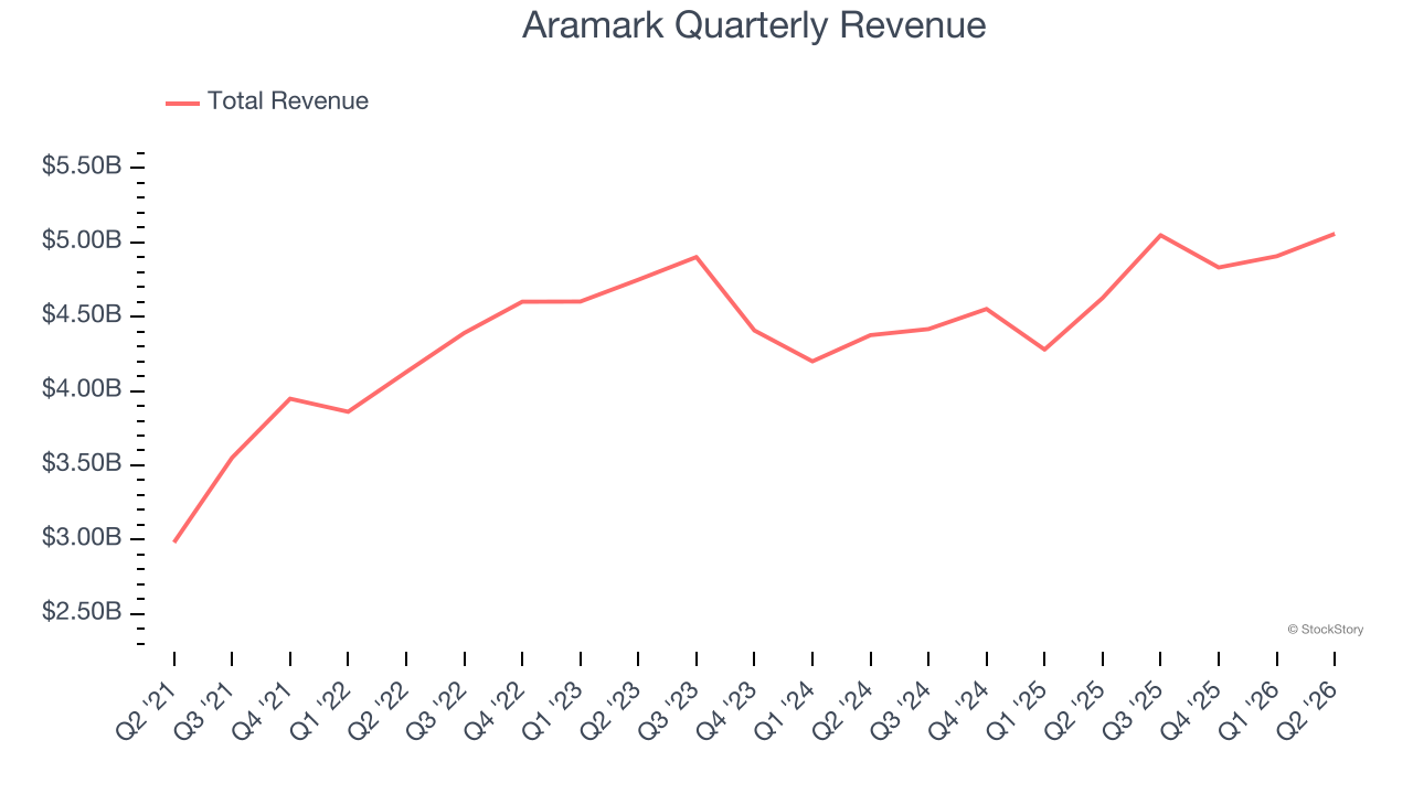 Aramark Quarterly Revenue