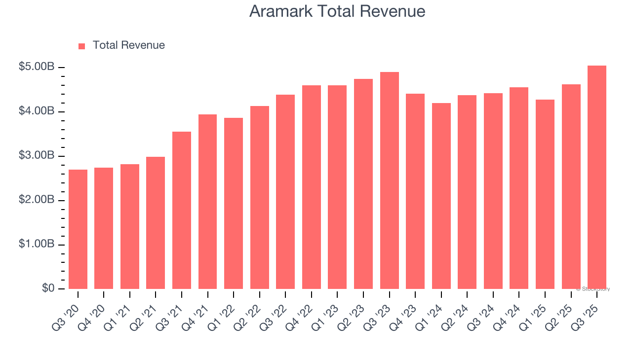 Aramark Total Revenue