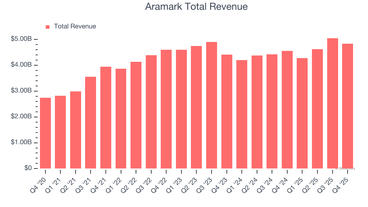 Aramark Total Revenue
