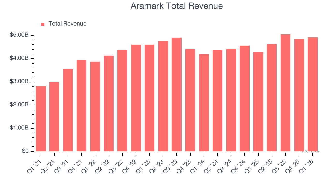 Aramark Total Revenue