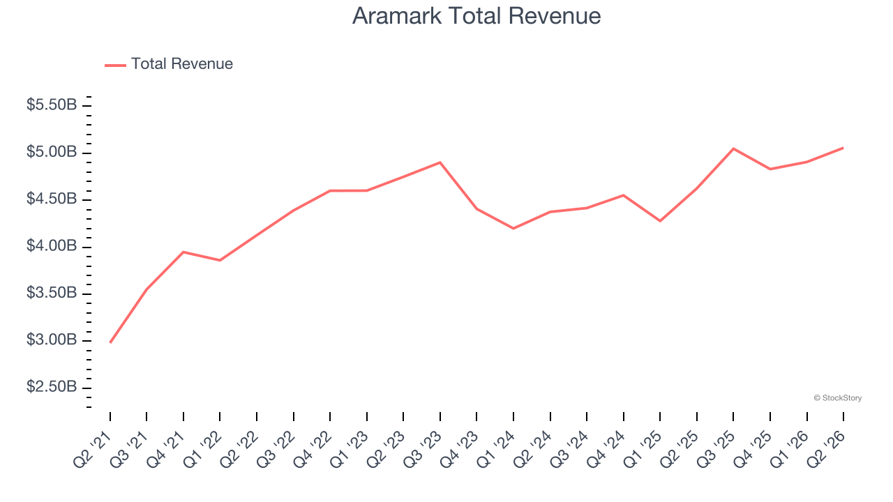 Aramark Total Revenue