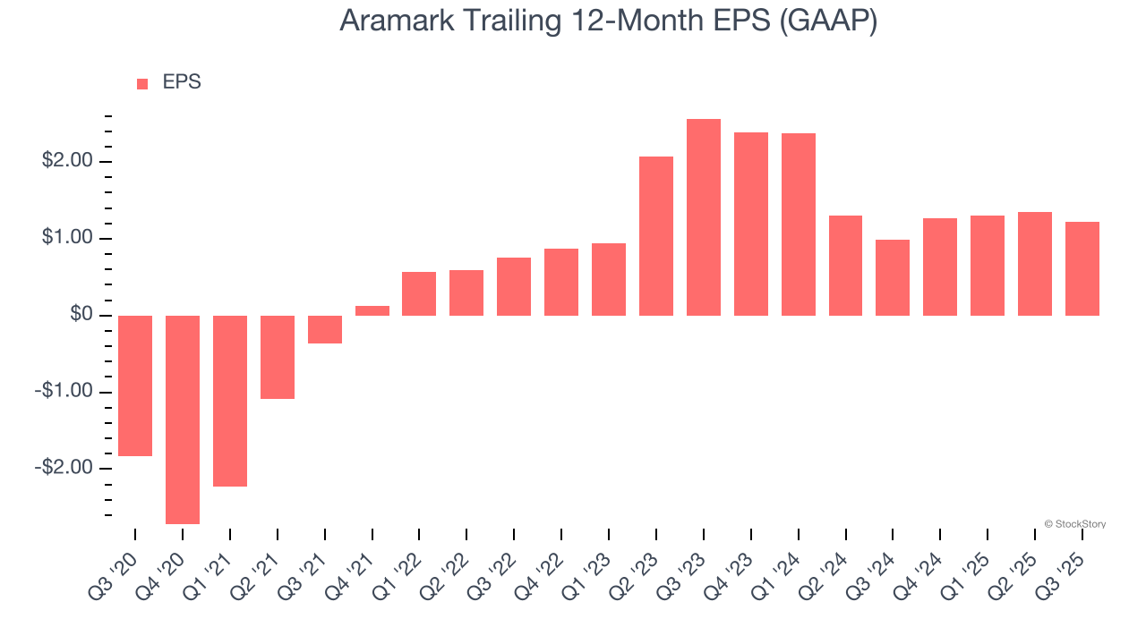 Aramark Trailing 12-Month EPS (GAAP)