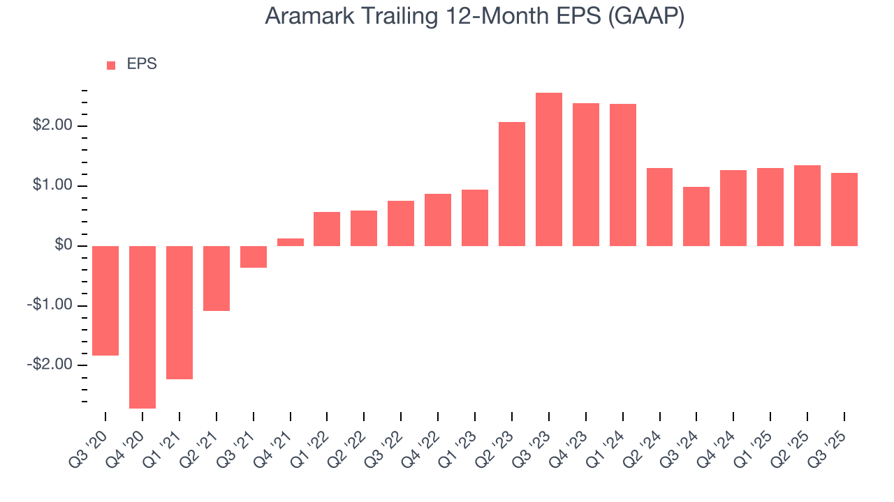 Aramark Trailing 12-Month EPS (GAAP)