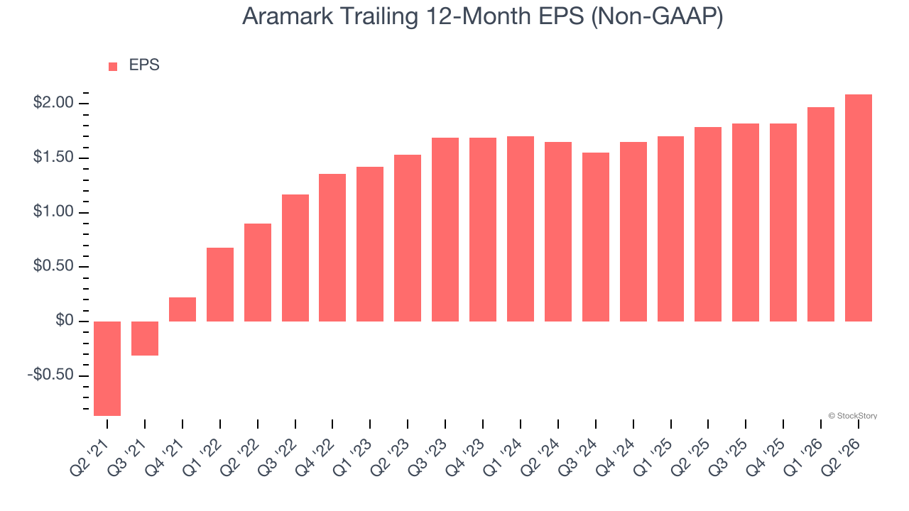 Aramark Trailing 12-Month EPS (Non-GAAP)