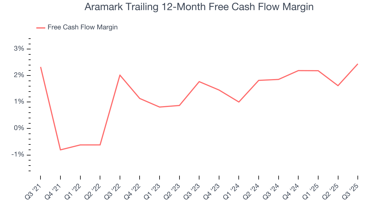 Aramark Trailing 12-Month Free Cash Flow Margin