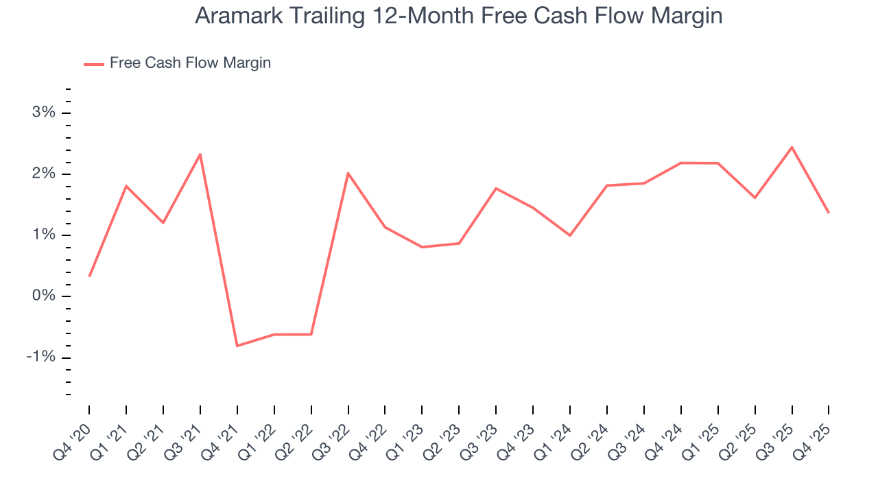 Aramark Trailing 12-Month Free Cash Flow Margin