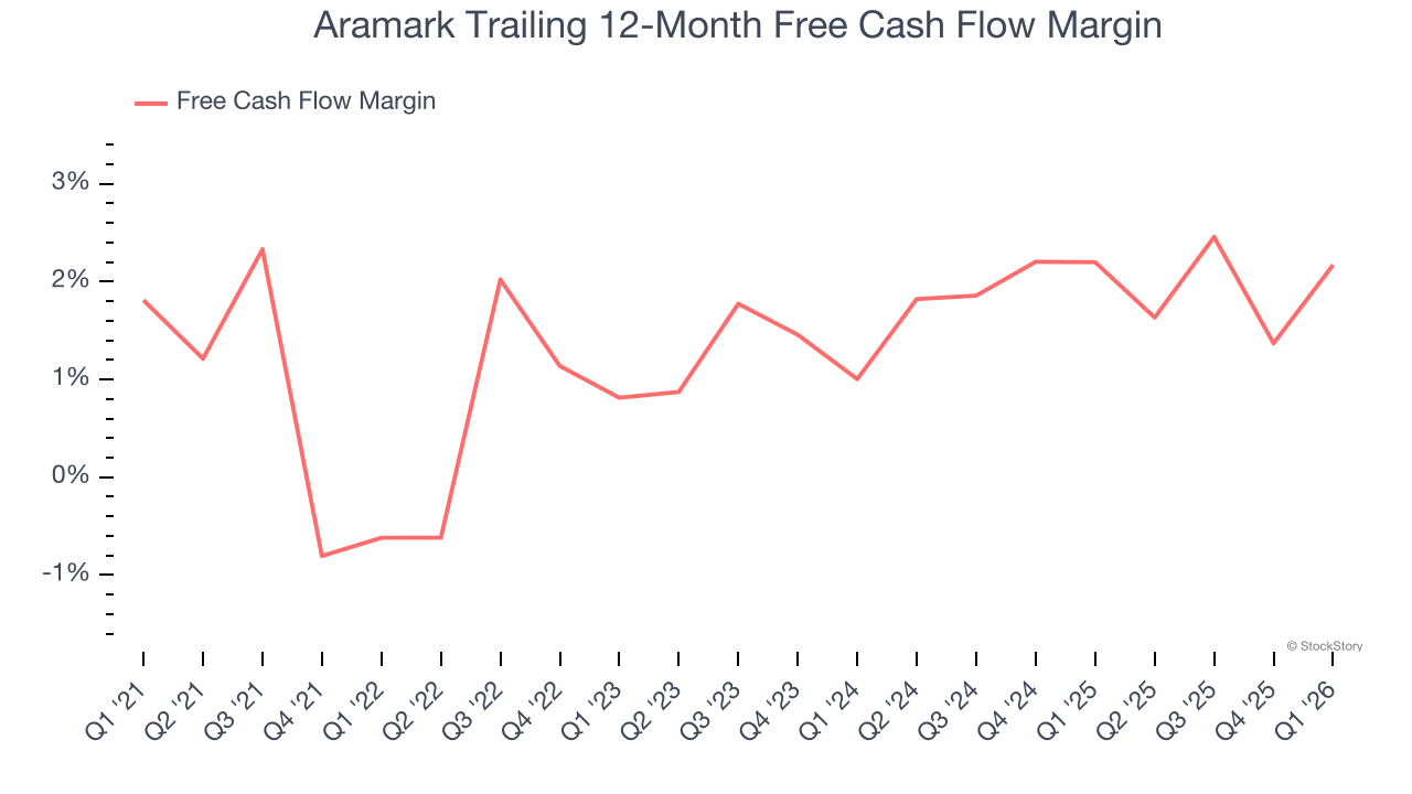 Aramark Trailing 12-Month Free Cash Flow Margin