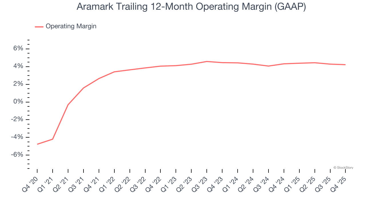 Aramark Trailing 12-Month Operating Margin (GAAP)
