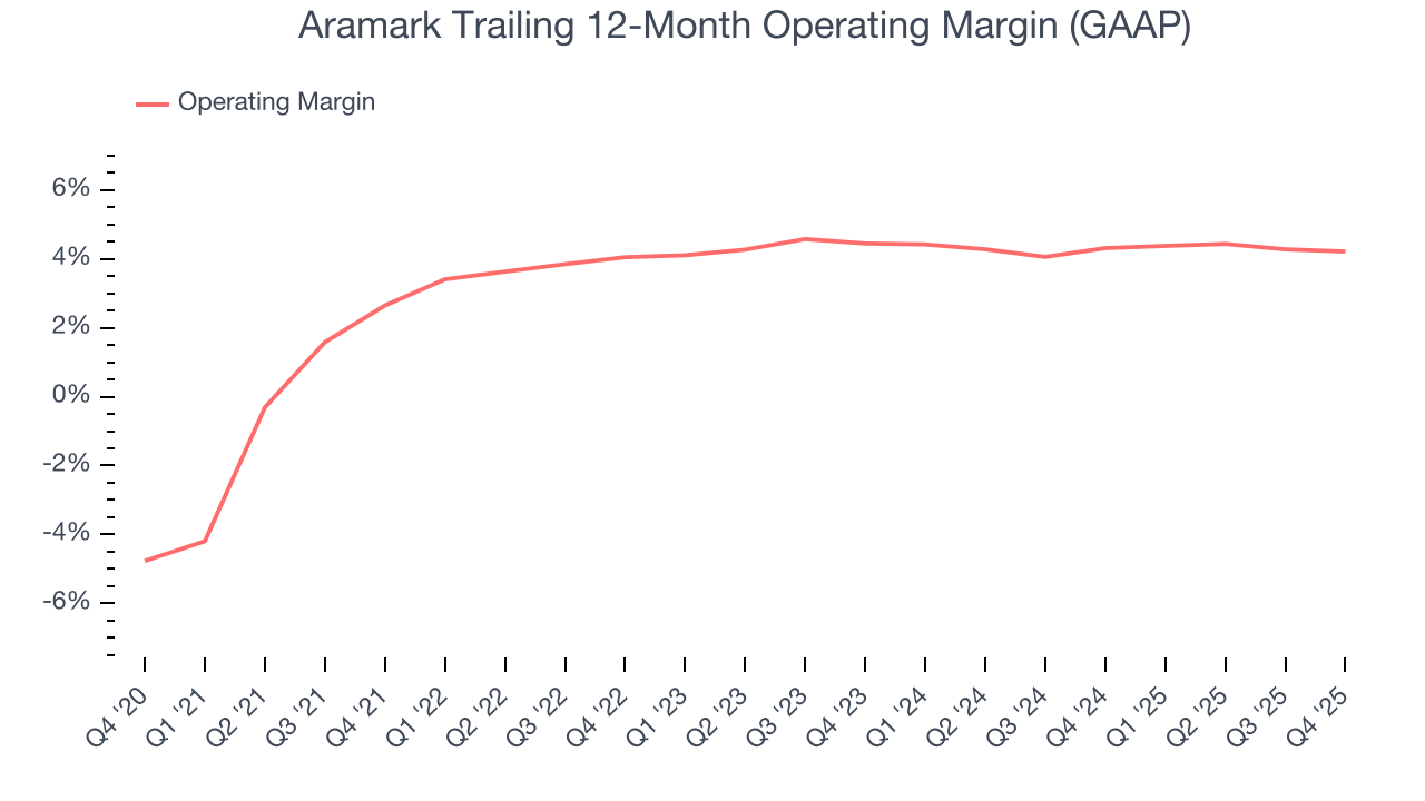 Aramark Trailing 12-Month Operating Margin (GAAP)