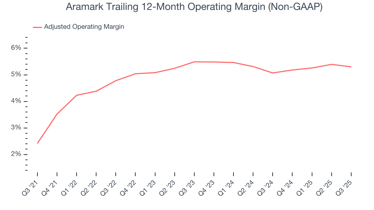 Aramark Trailing 12-Month Operating Margin (Non-GAAP)