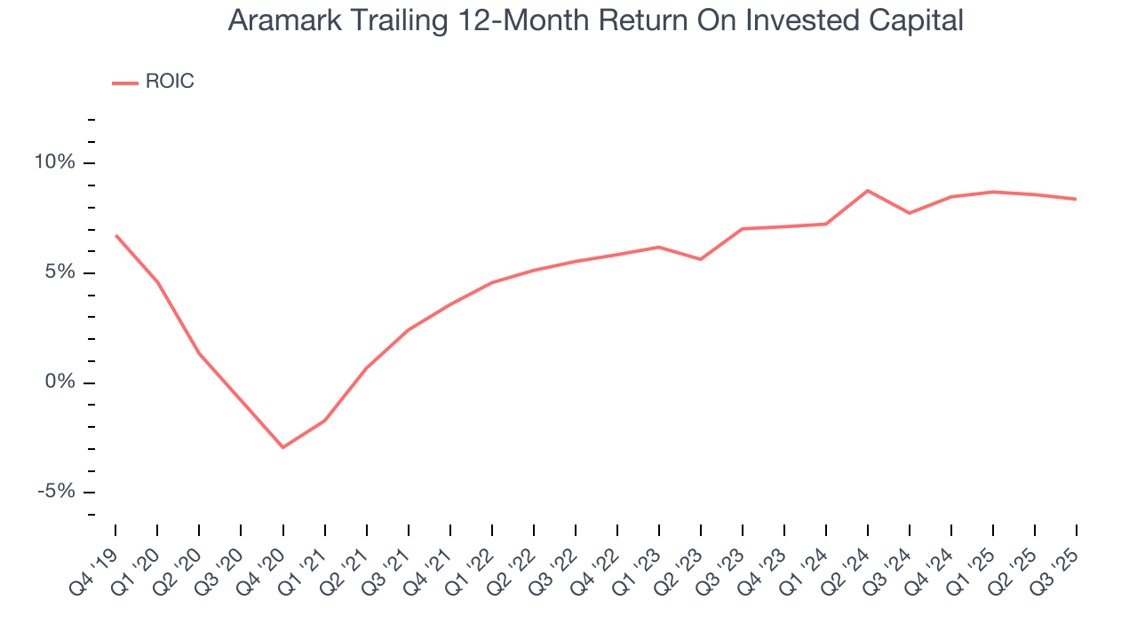 Aramark Trailing 12-Month Return On Invested Capital