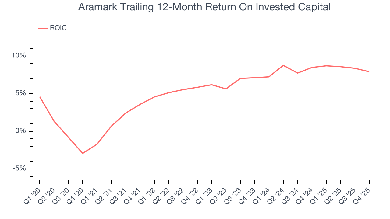 Aramark Trailing 12-Month Return On Invested Capital