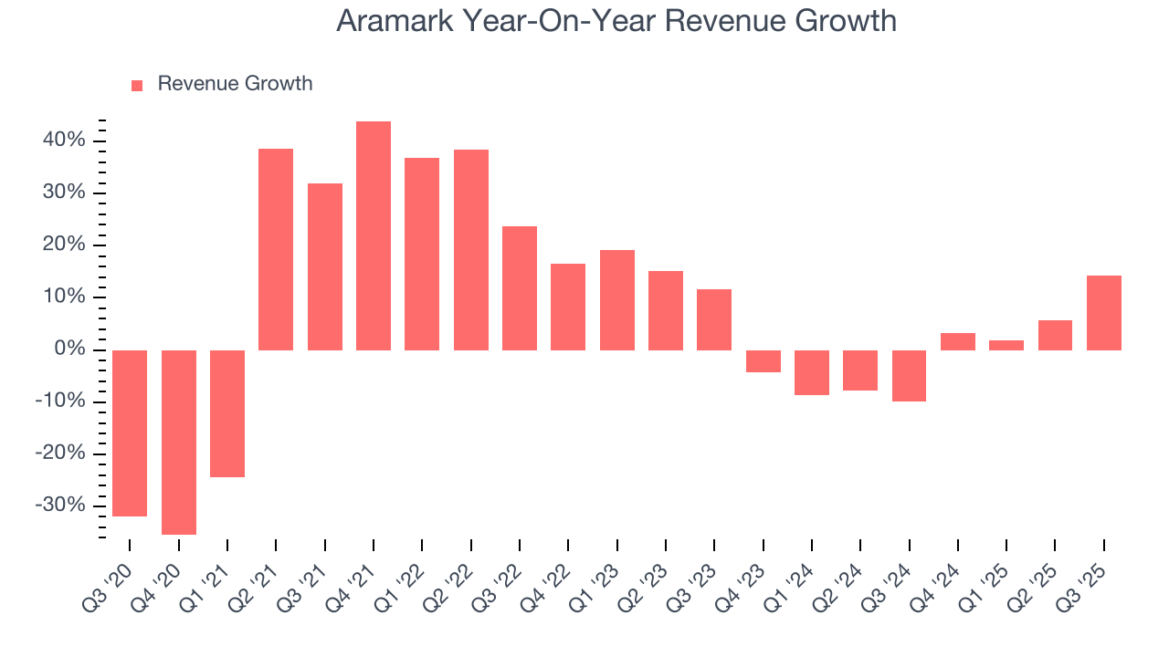 Aramark Year-On-Year Revenue Growth