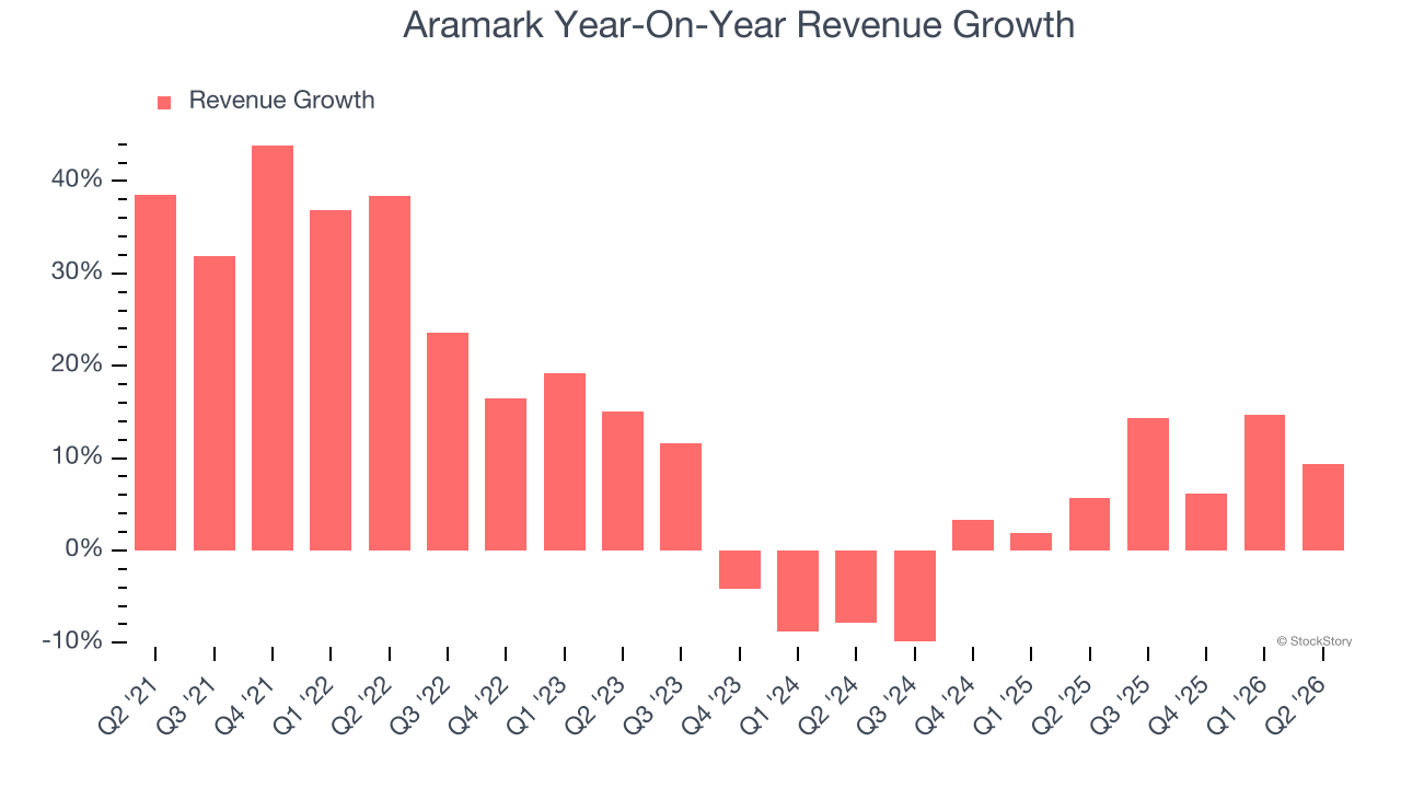 Aramark Year-On-Year Revenue Growth