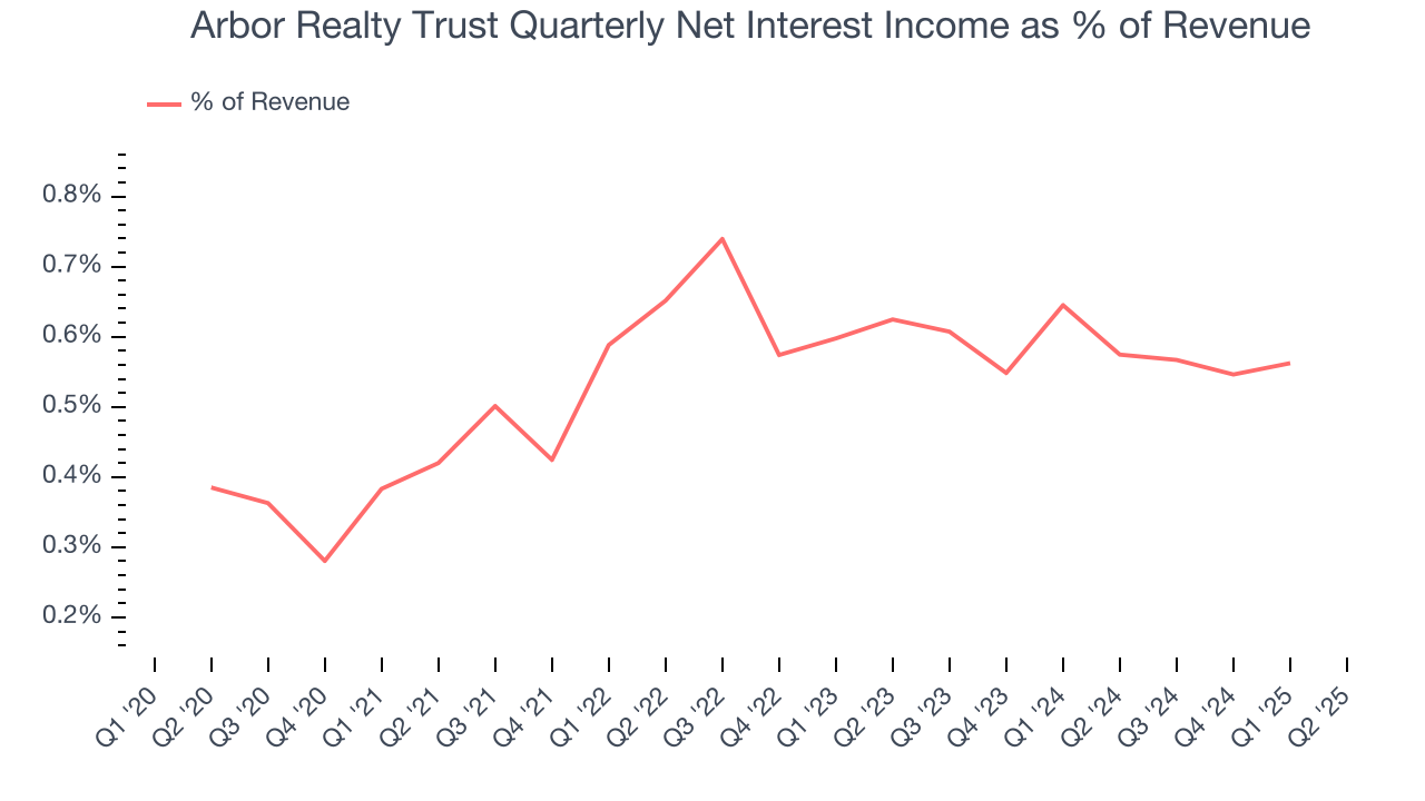 Arbor Realty Trust Quarterly Net Interest Income as % of Revenue