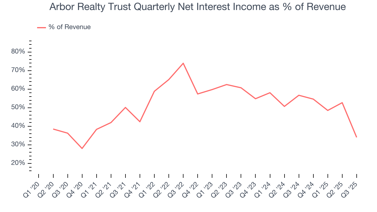 Arbor Realty Trust Quarterly Net Interest Income as % of Revenue