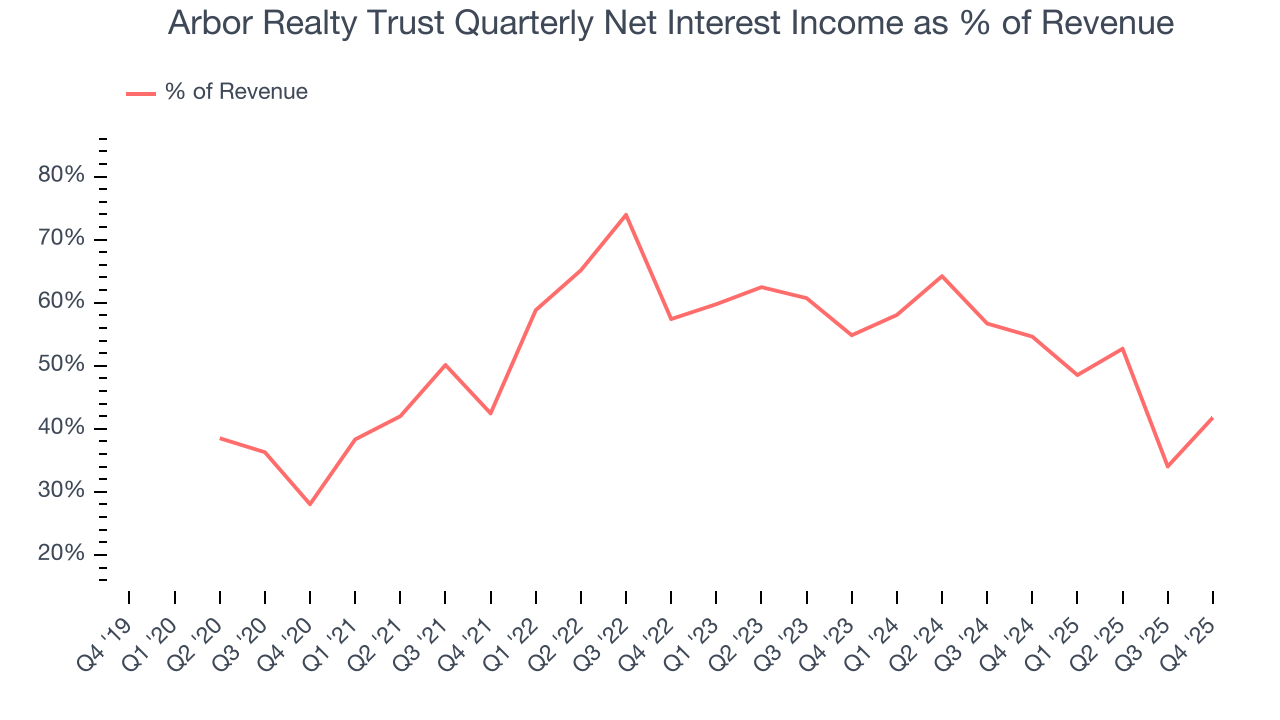 Arbor Realty Trust Quarterly Net Interest Income as % of Revenue