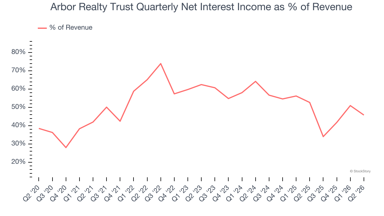 Arbor Realty Trust Quarterly Net Interest Income as % of Revenue