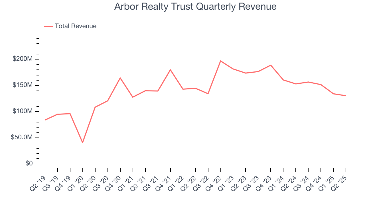 Arbor Realty Trust Quarterly Revenue