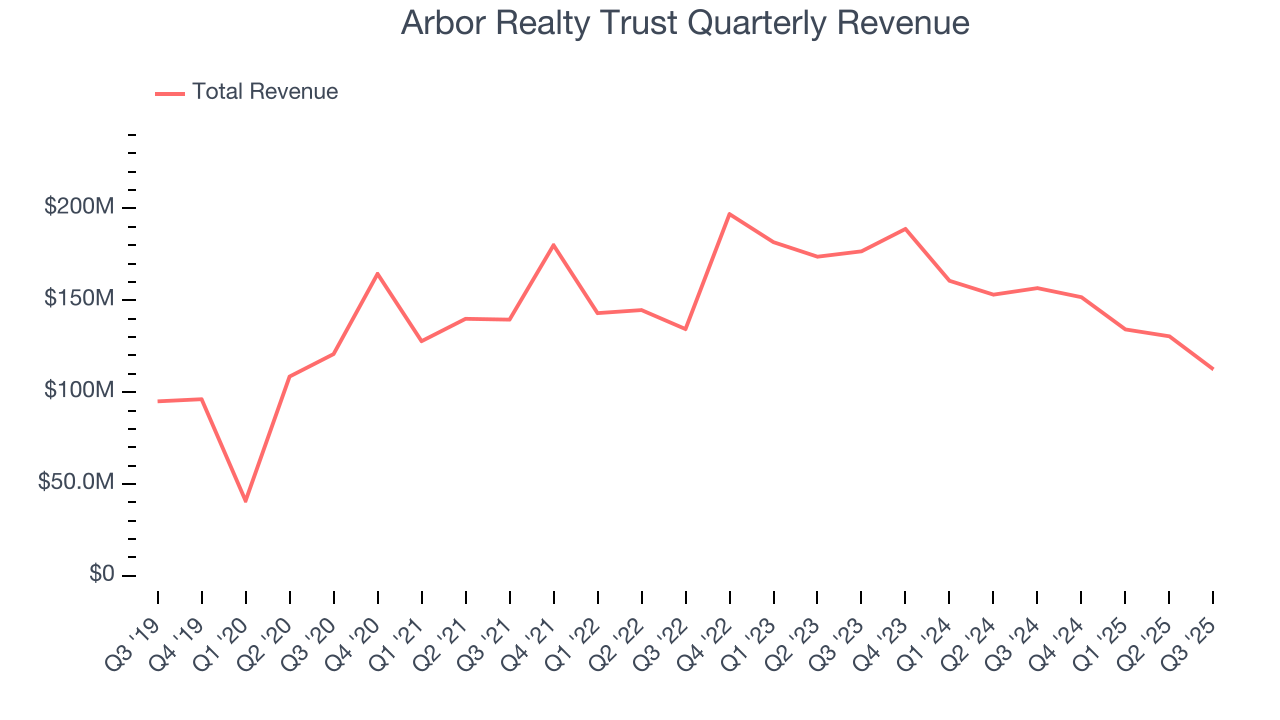 Arbor Realty Trust Quarterly Revenue