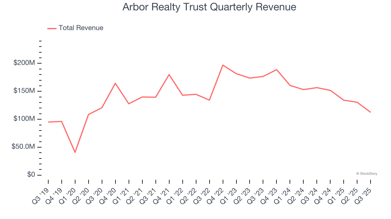 Arbor Realty Trust Quarterly Revenue