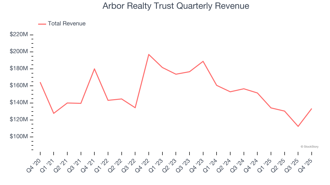 Arbor Realty Trust Quarterly Revenue