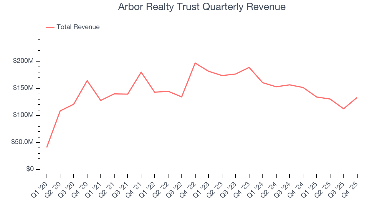 Arbor Realty Trust Quarterly Revenue