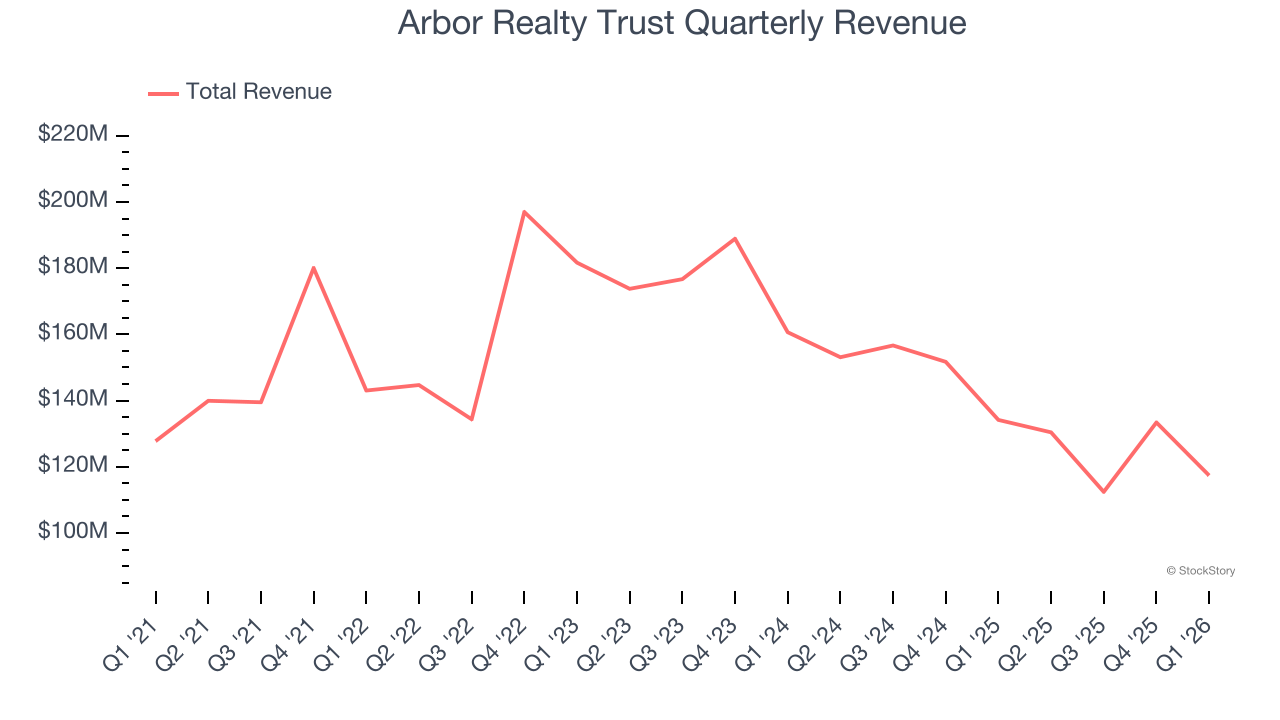 Arbor Realty Trust Quarterly Revenue