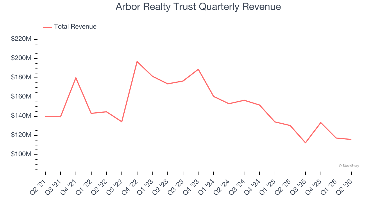 Arbor Realty Trust Quarterly Revenue