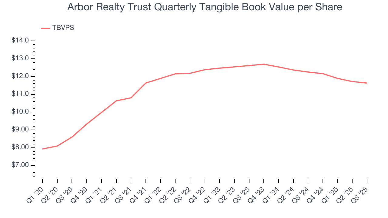 Arbor Realty Trust Quarterly Tangible Book Value per Share