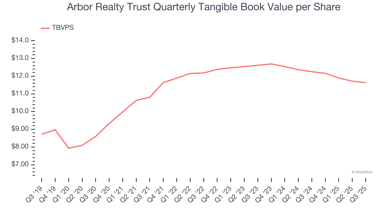 Arbor Realty Trust Quarterly Tangible Book Value per Share