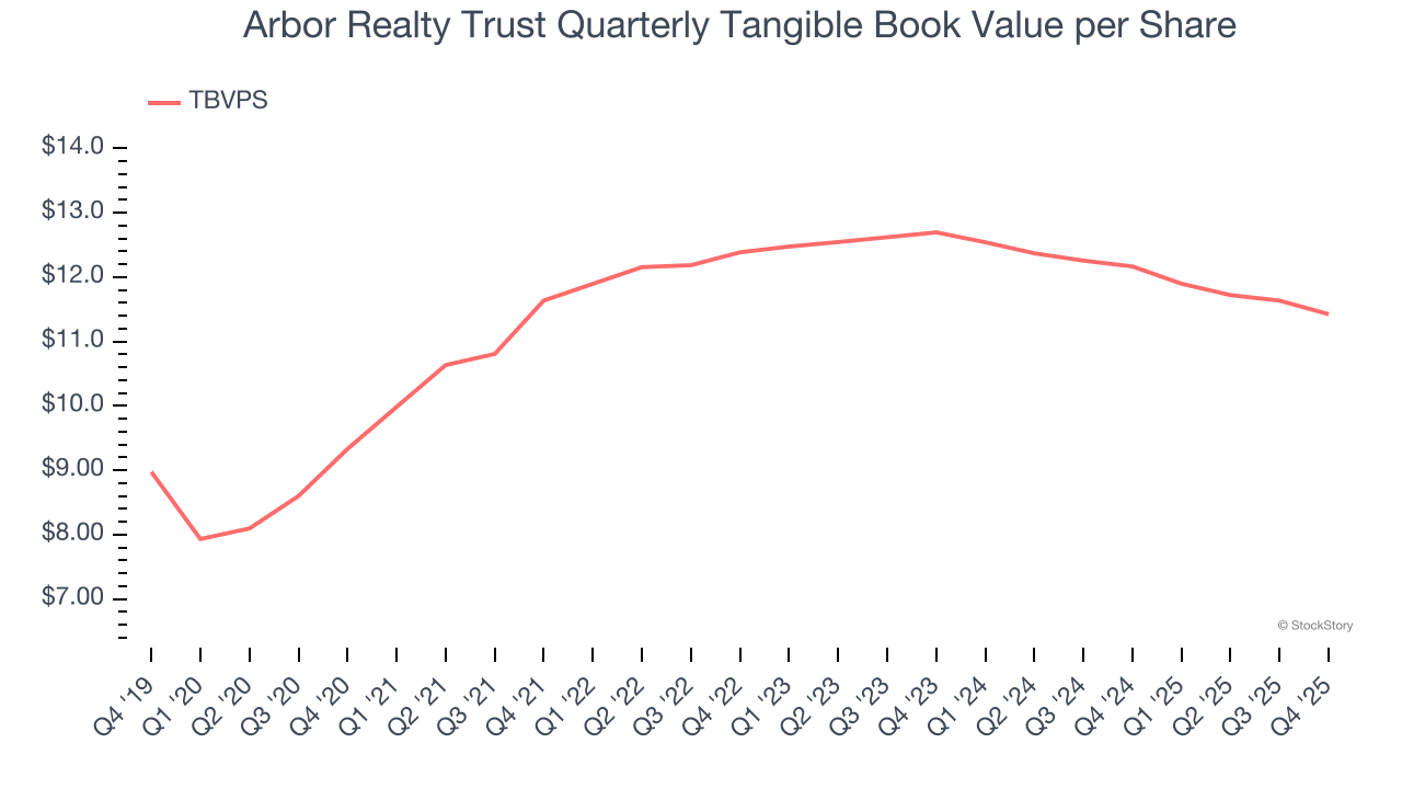Arbor Realty Trust Quarterly Tangible Book Value per Share