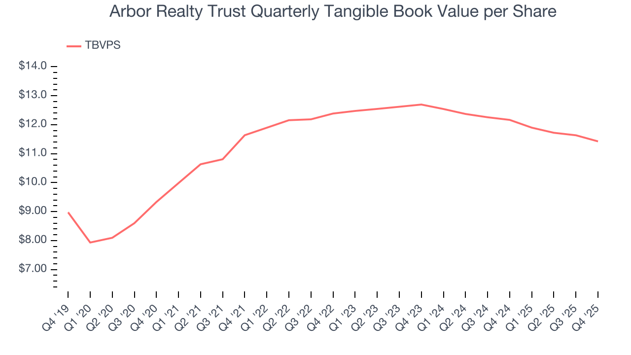 Arbor Realty Trust Quarterly Tangible Book Value per Share