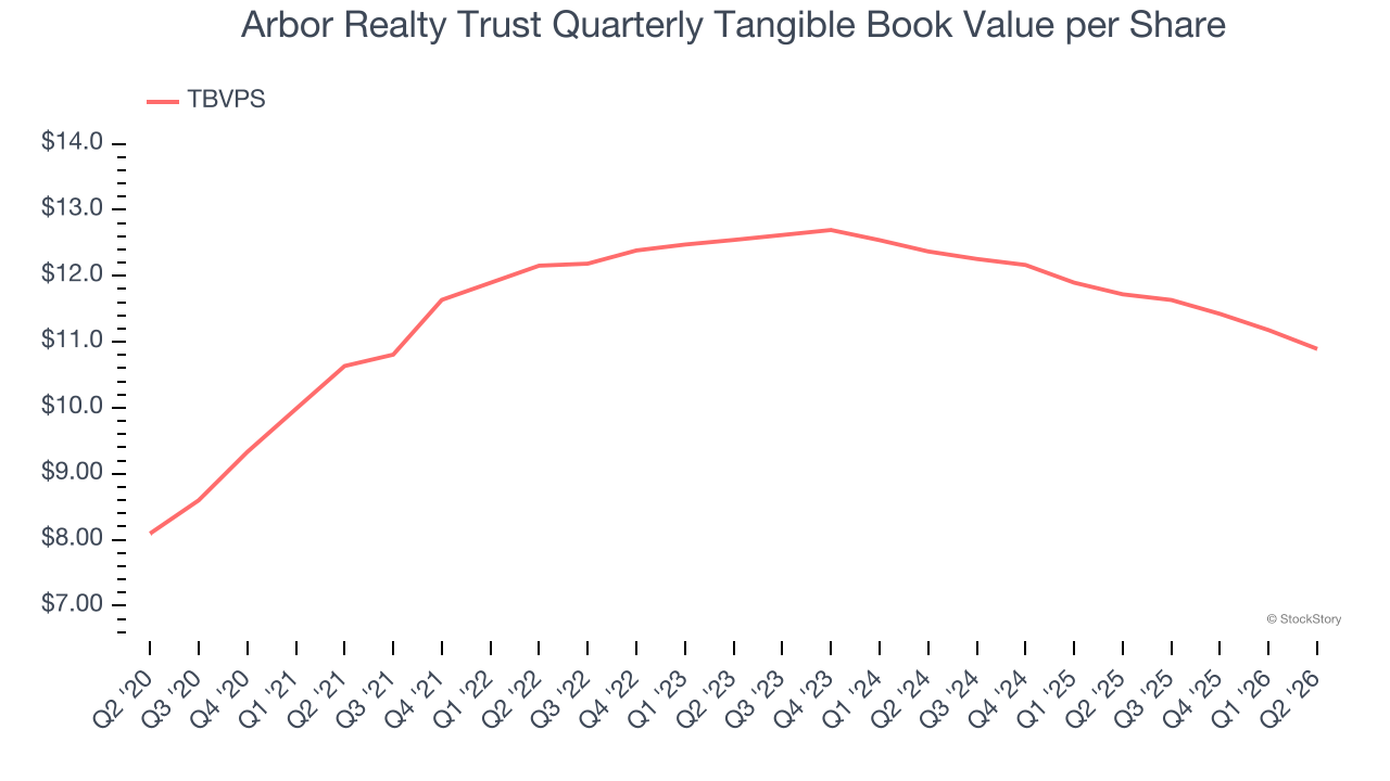 Arbor Realty Trust Quarterly Tangible Book Value per Share