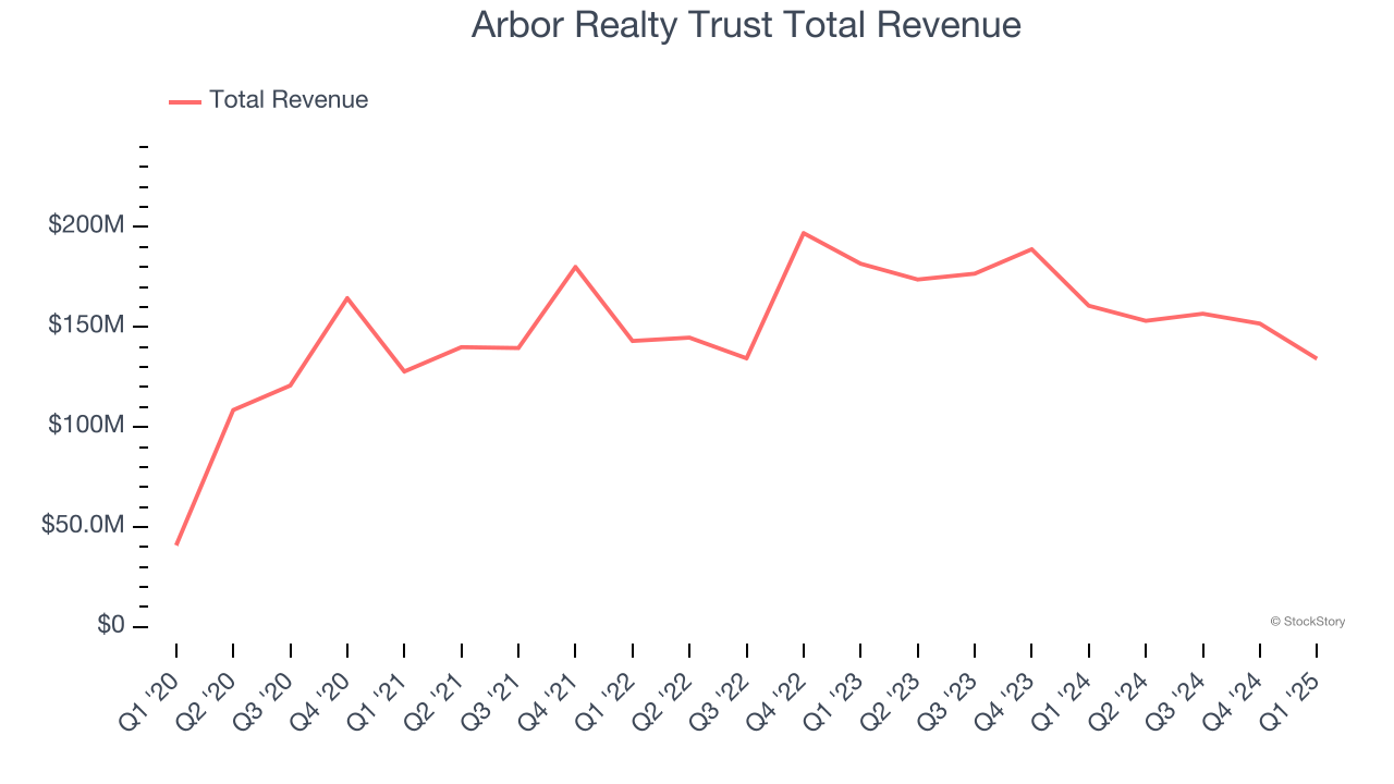 Arbor Realty Trust Total Revenue