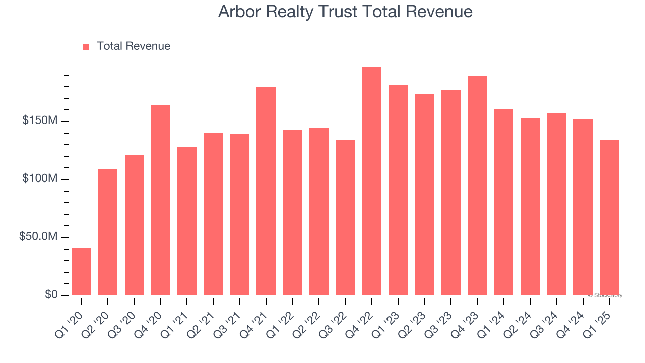 Arbor Realty Trust Total Revenue