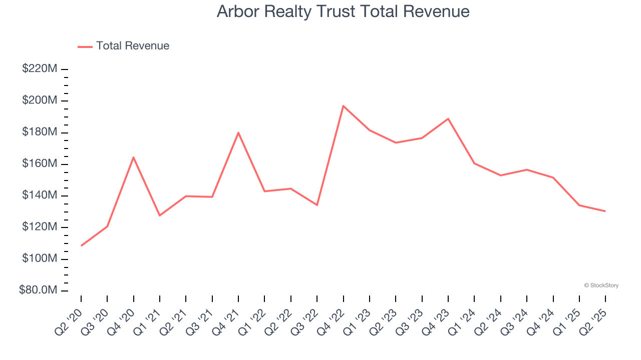 Arbor Realty Trust Total Revenue