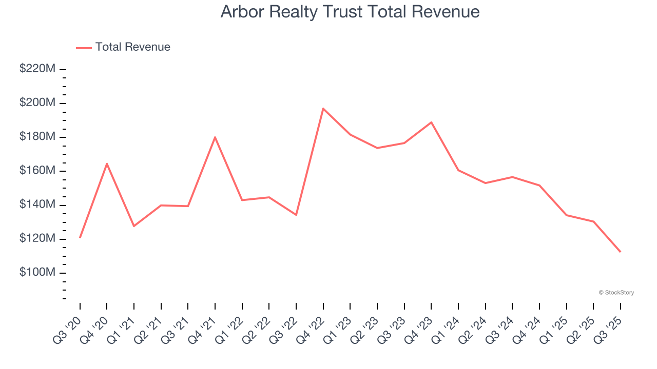 Arbor Realty Trust Total Revenue