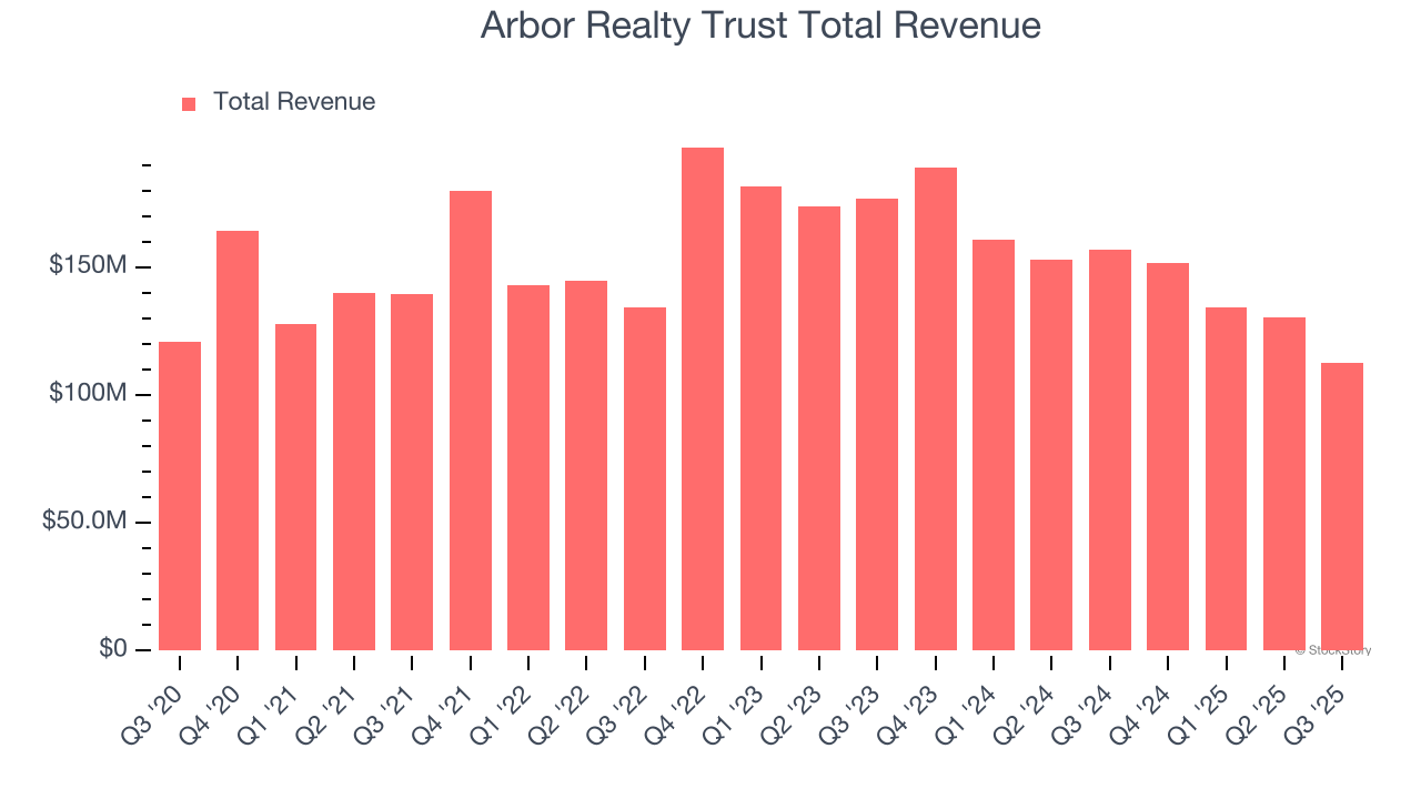 Arbor Realty Trust Total Revenue