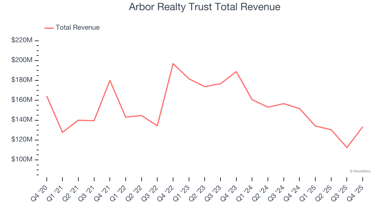 Arbor Realty Trust Total Revenue