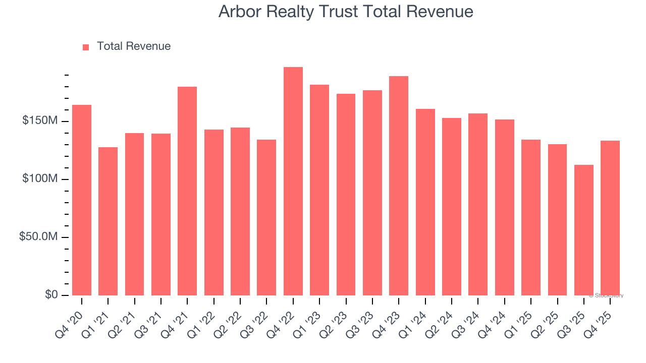 Arbor Realty Trust Total Revenue